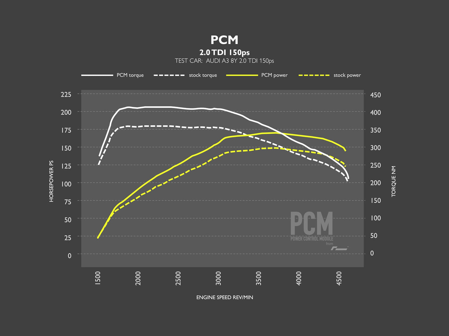 PCM Модул за ремап - MQB Evo 2.0 TDI