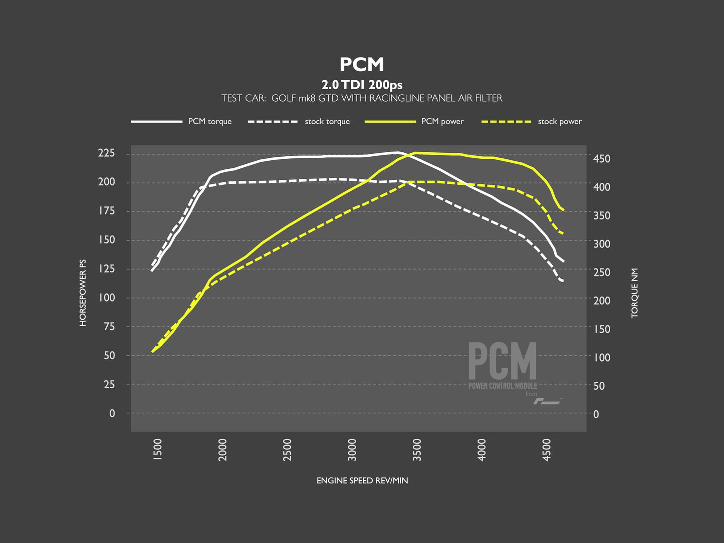 PCM Модул за ремап - MQB Evo 2.0 TDI