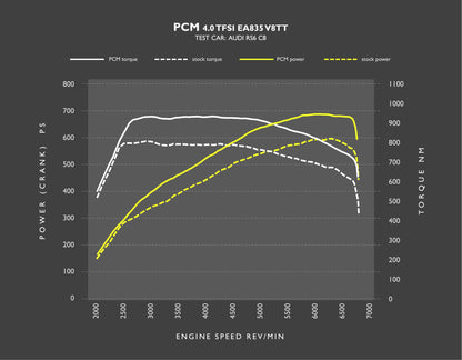 Racingline PCM Remap Module - Audi RS6/RS7 C8