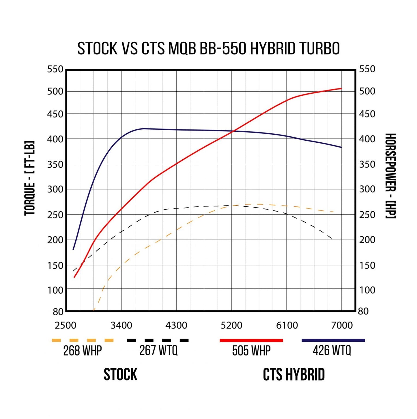 CTS TURBO BB-550 Hybrid Turbocharger for MQB (2015+)